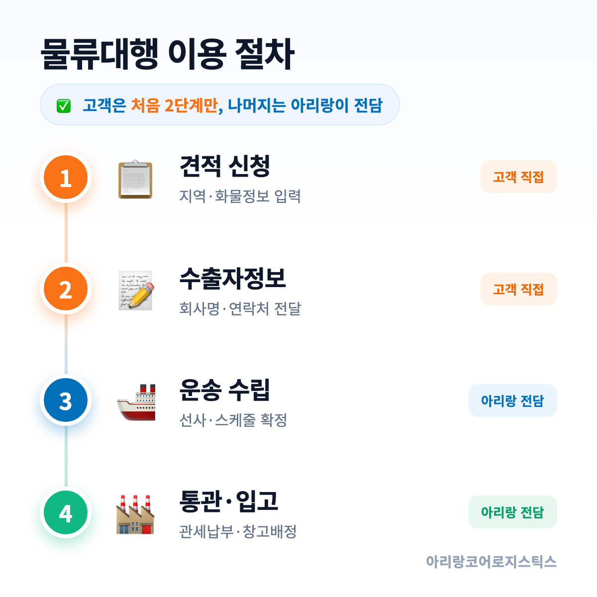 중국 물류대행 이용 절차 6단계 흐름도 – 아리랑코어로지스틱스
