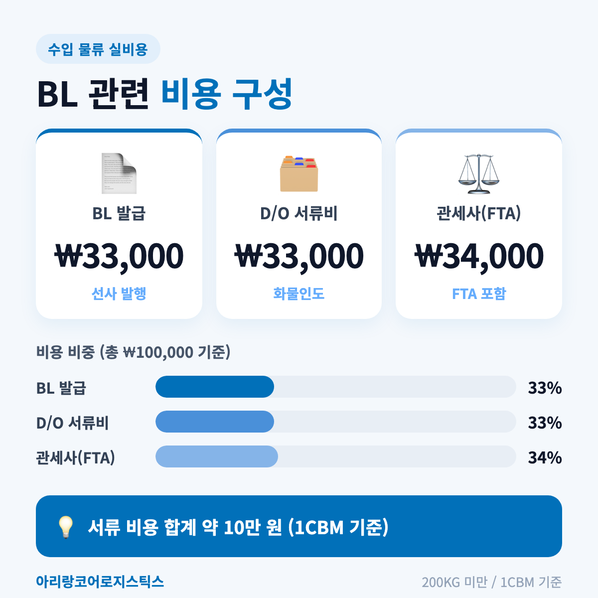 아리랑코어로지스틱스 BL 관련 실비용 구성 (1CBM/200KG 미만 기준) - 선하증권