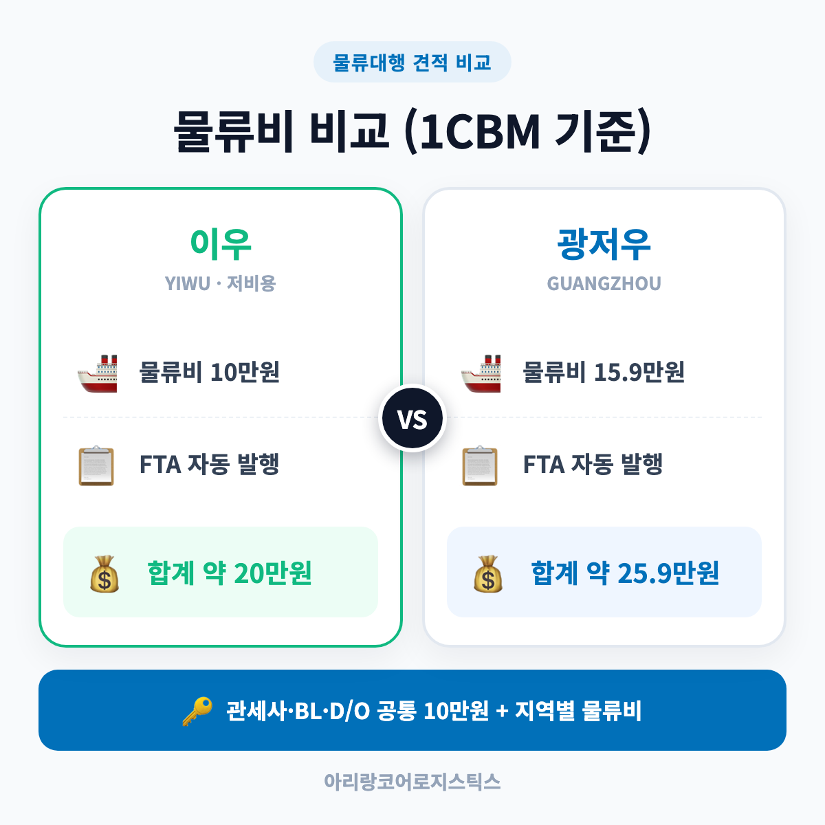 중국 물류대행 비용 비교 – 이우 vs 광저우 (1CBM, 200KG 미만 기준)