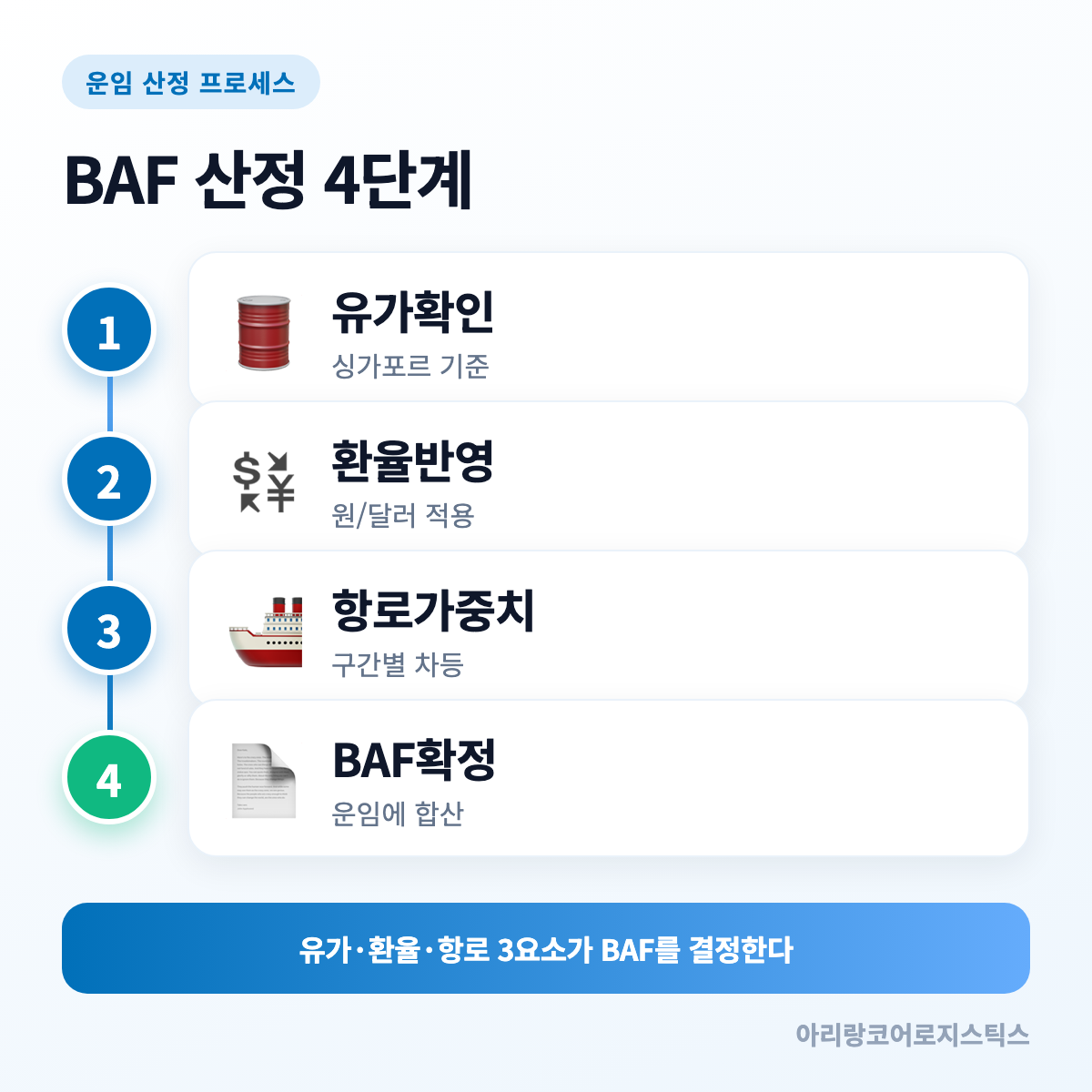 BAF 산정 4단계 한눈에 보기 - 유류할증료 BAF