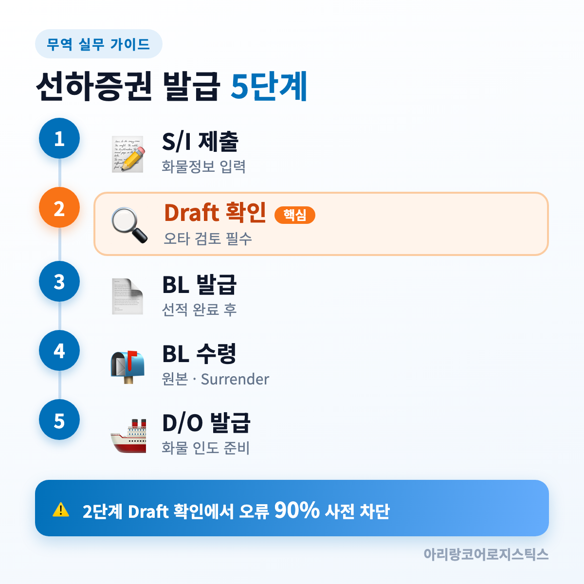 선하증권 발급 5단계 — 단계별 체크포인트 한눈에 정리