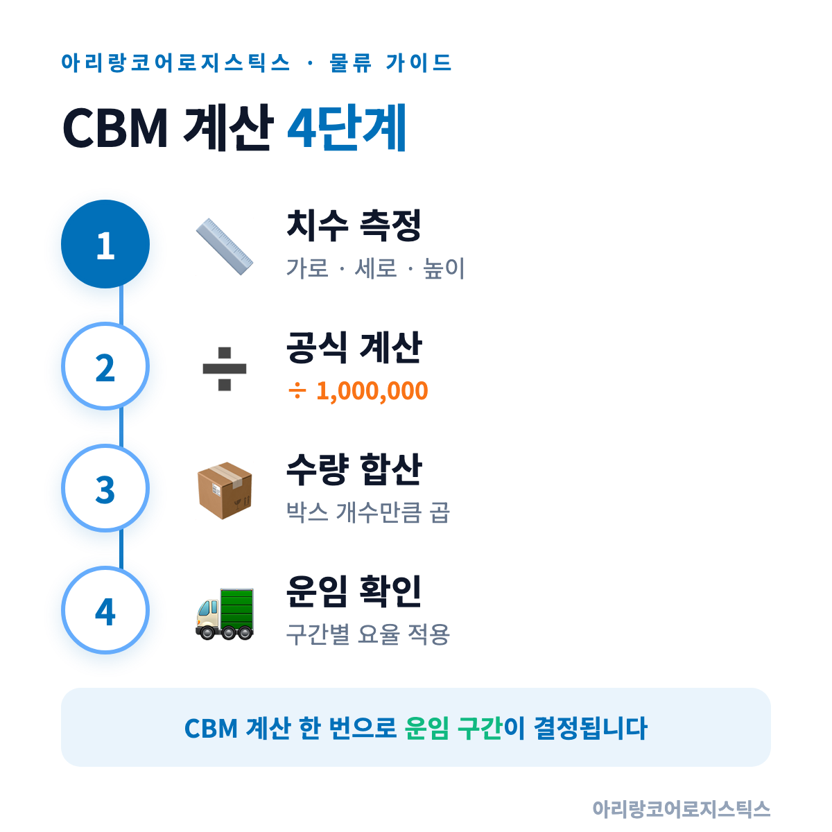 CBM 계산 4단계 한눈에 보기