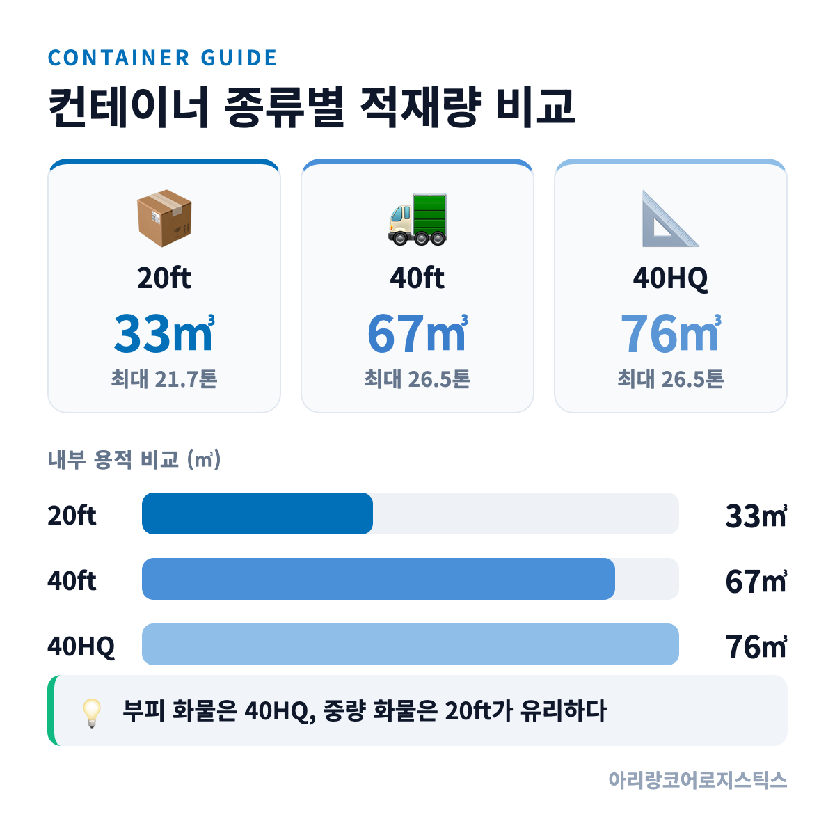 20ft·40ft·40HQ 컨테이너 종류별 적재량 비교표