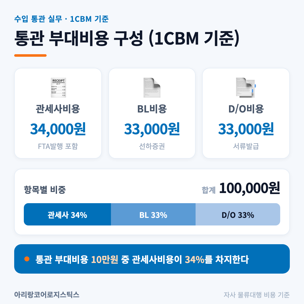 1CBM 통관 부대비용 구성 대시보드 - HS코드 조회