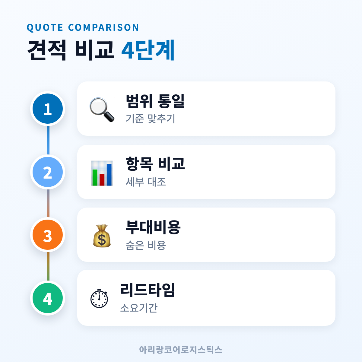 견적 비교 4단계 프로세스 - 도어투도어 비교