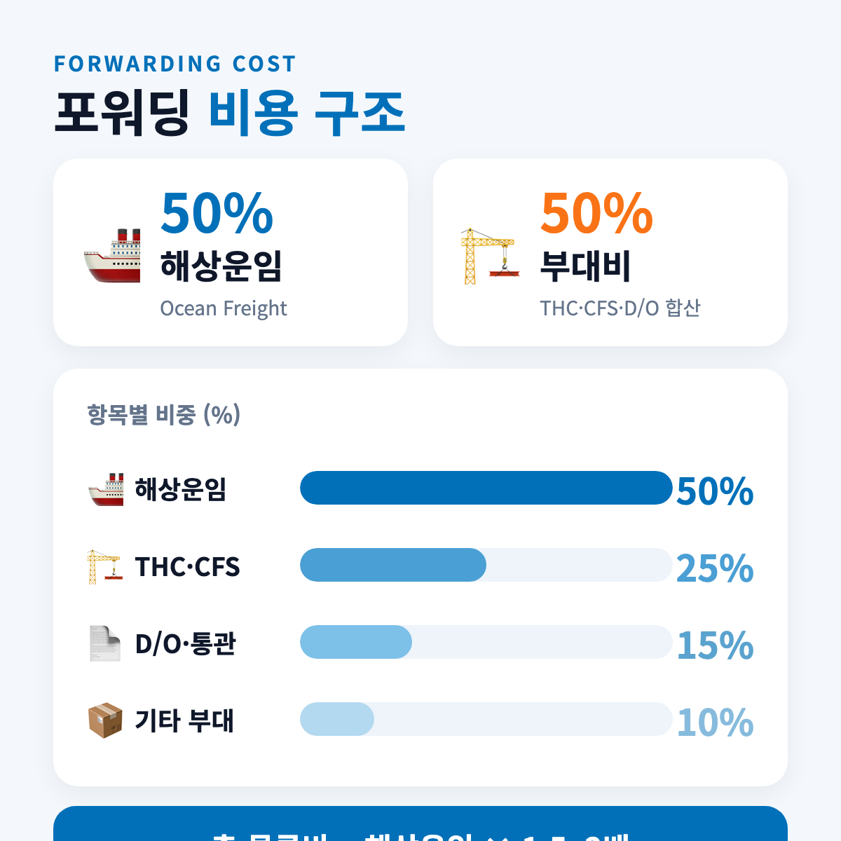 포워딩 비용 항목 구성 — 해상운임 외 부대비용 비중 분석