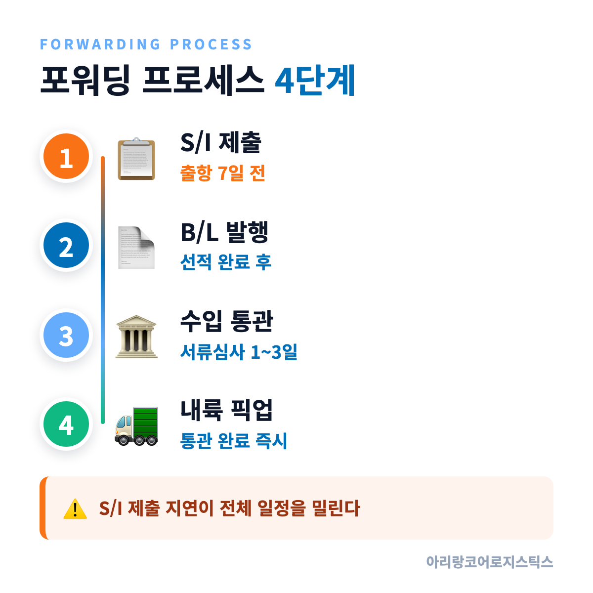 포워딩 프로세스 4단계 — S/I 제출부터 내륙 픽업까지