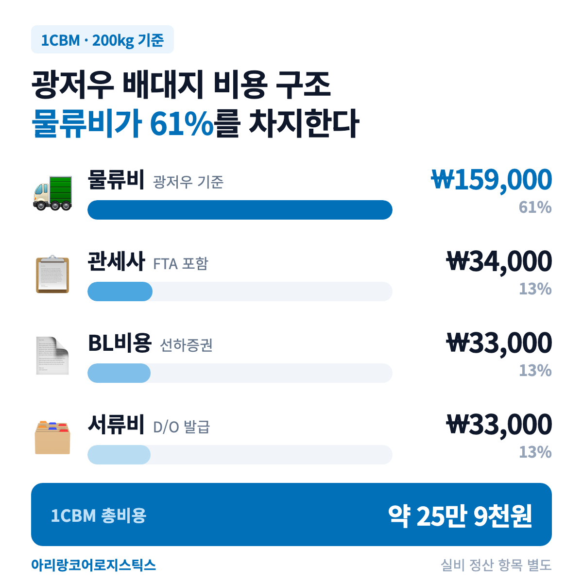 광저우 배대지 비용 구조 (1CBM 기준)