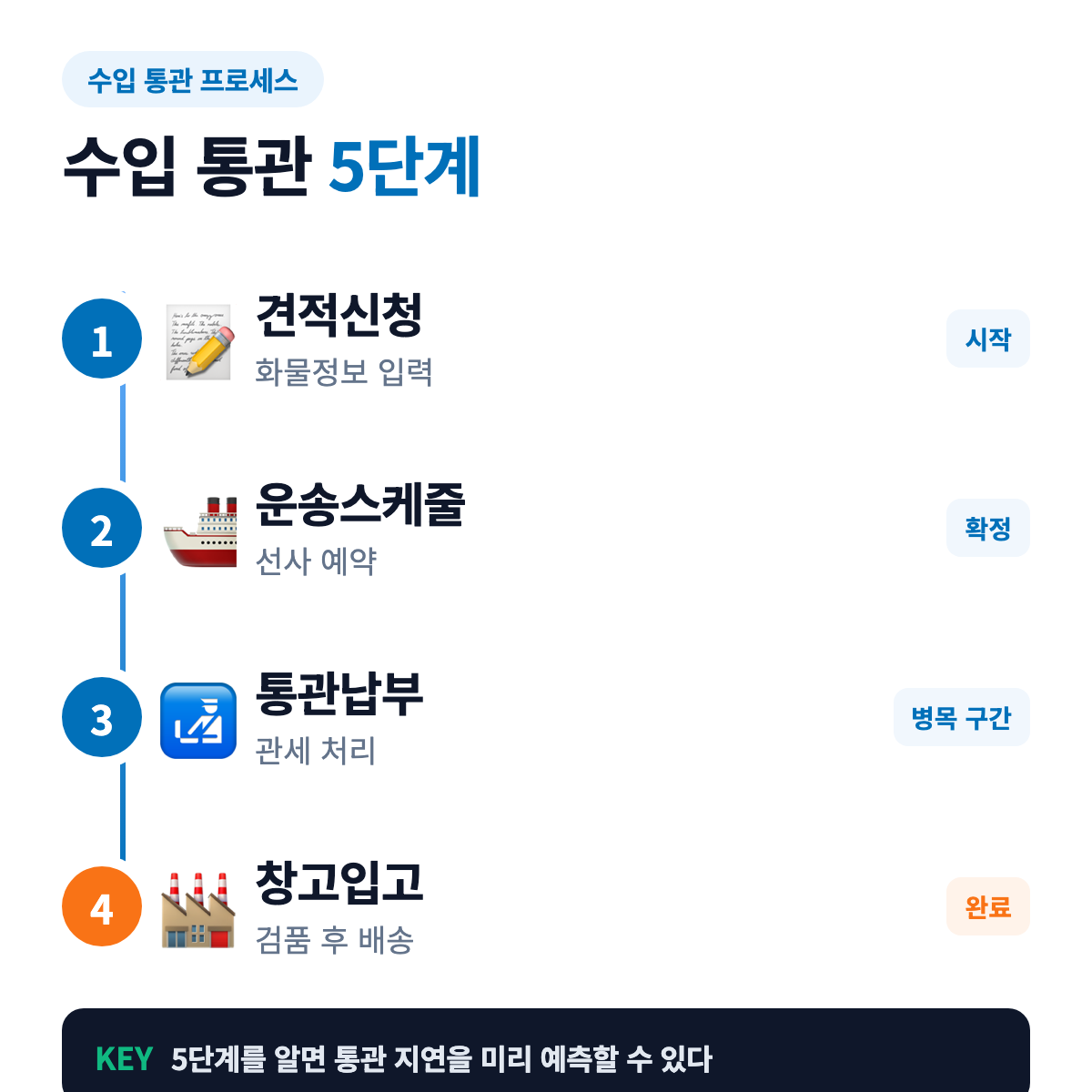 수입 통관 절차 5단계 프로세스