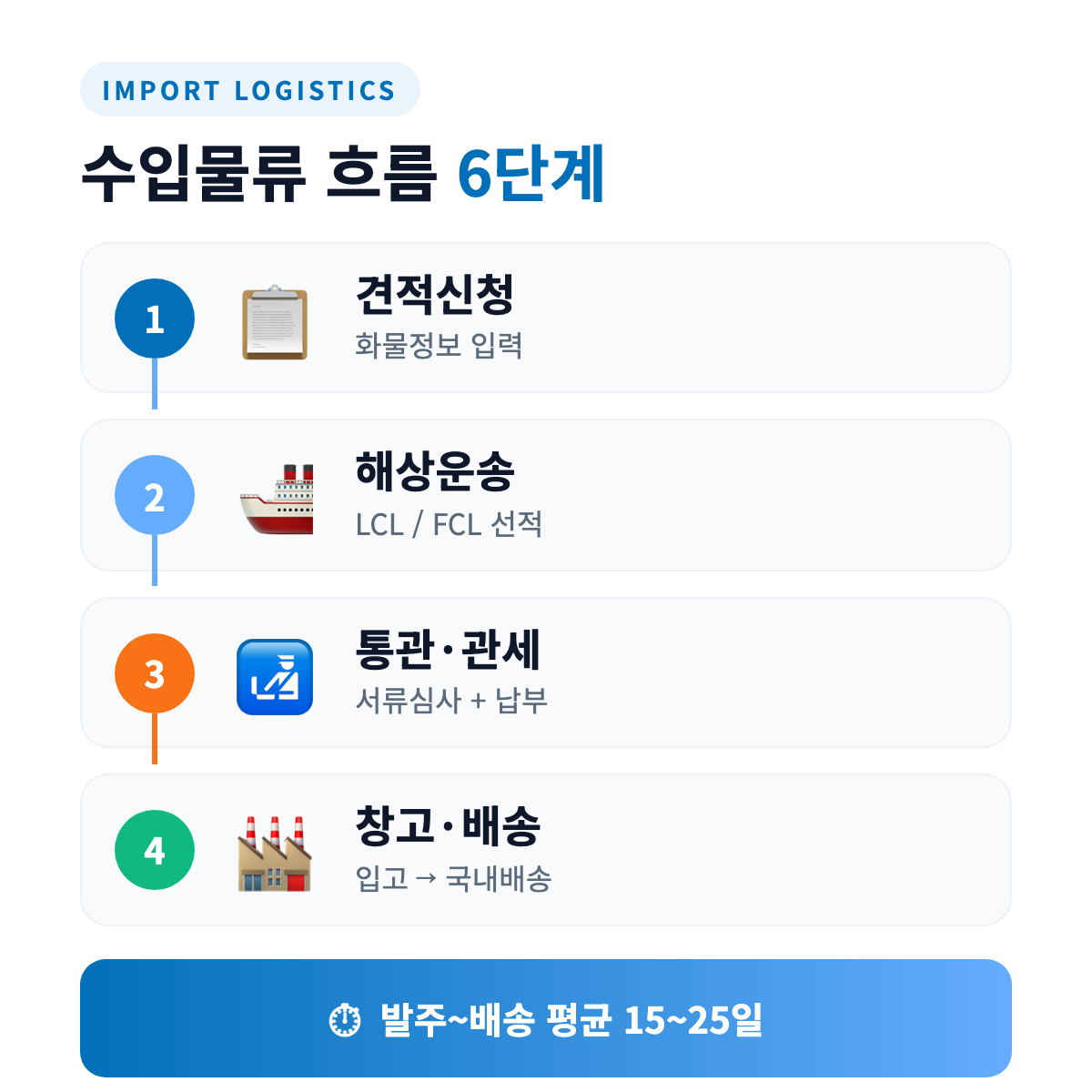 수입물류 흐름 6단계 — 발주부터 국내 배송까지