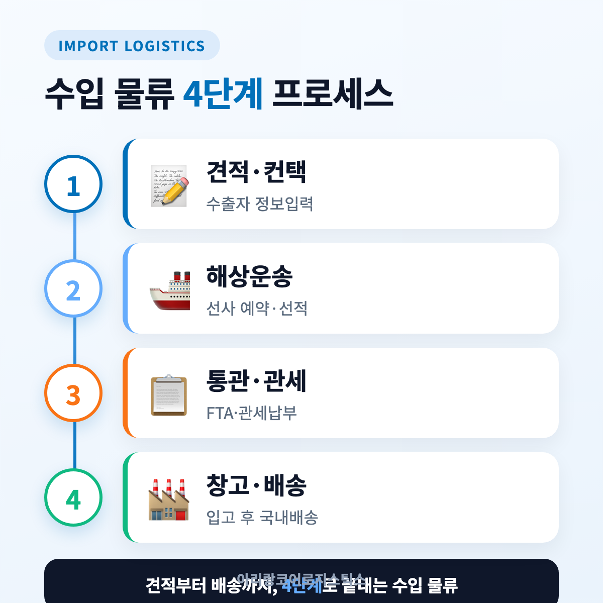 수입 물류 체크리스트 4단계 프로세스 한눈에 보기