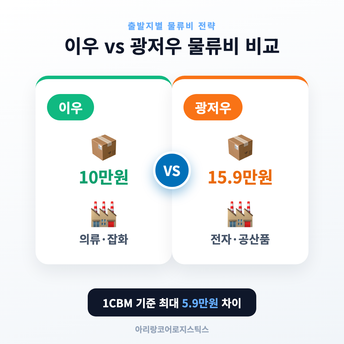 이우 vs 광저우 물류비 비교 (1CBM, 200KG 미만 기준) - 수입 물류비 구성