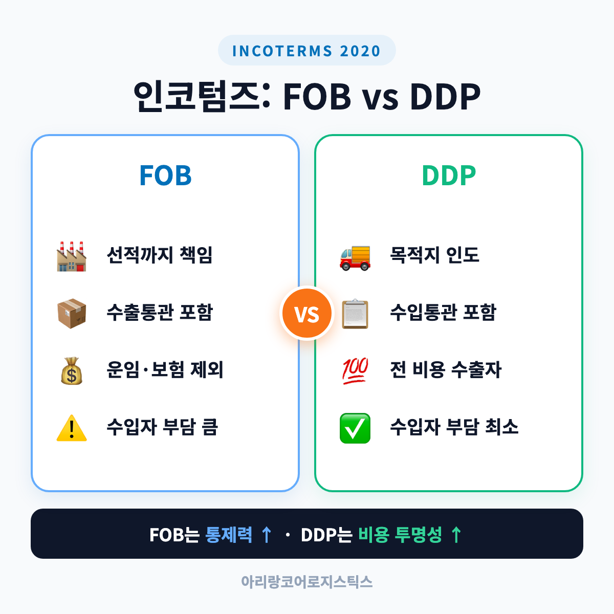 인코텀즈 FOB vs DDP: 수입자 관점 비용·책임 범위 비교 - 국제물류 용어