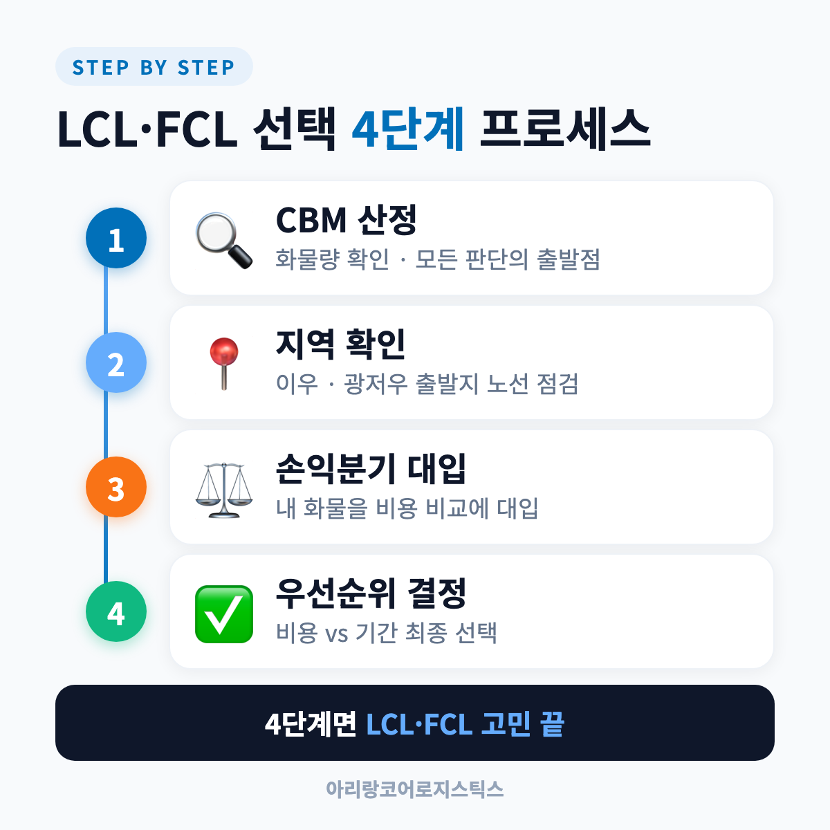 LCL FCL 선택 4단계 프로세스 - LCL FCL 비용