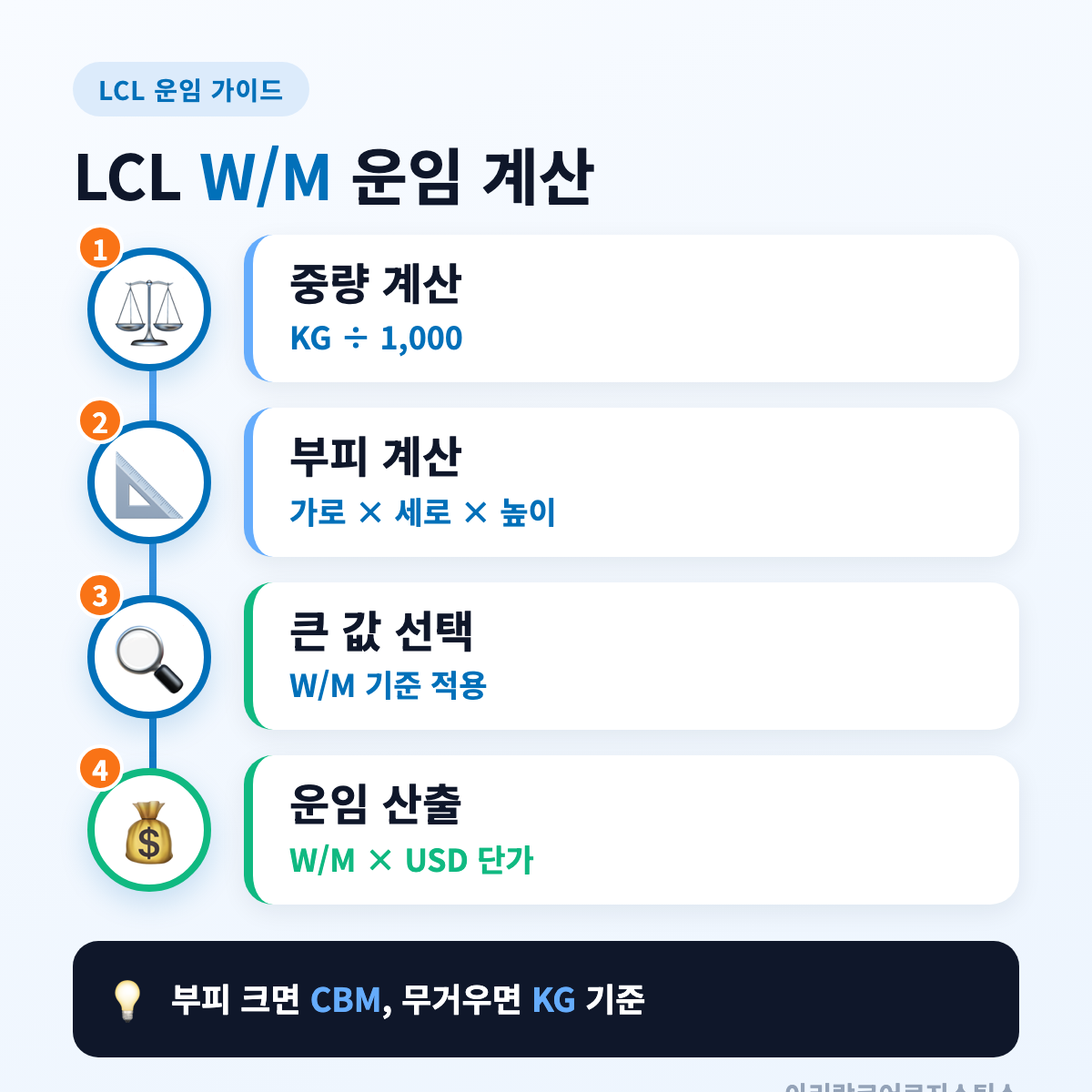 LCL W/M 운임 계산 4단계 – 중량과 부피 중 큰 값이 기준 - LCL FCL 차이
