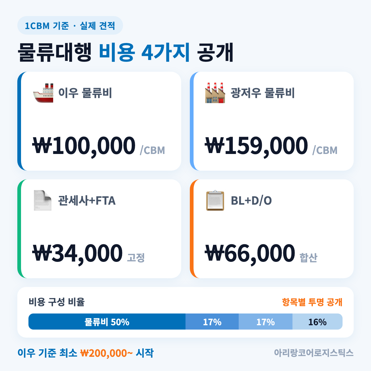 물류대행 비용 구조: 이우 vs 광저우 1CBM 기준 - 물류대행 비교