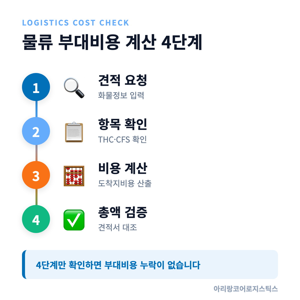 물류 부대비용 계산 4단계 프로세스
