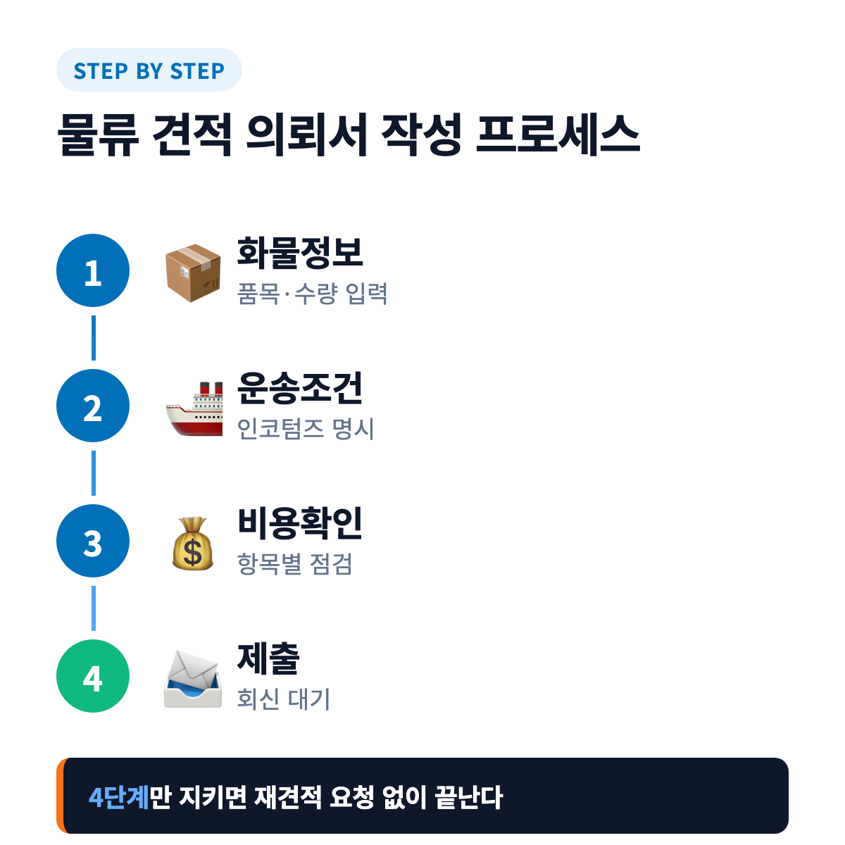 물류 견적 의뢰서 작성 프로세스