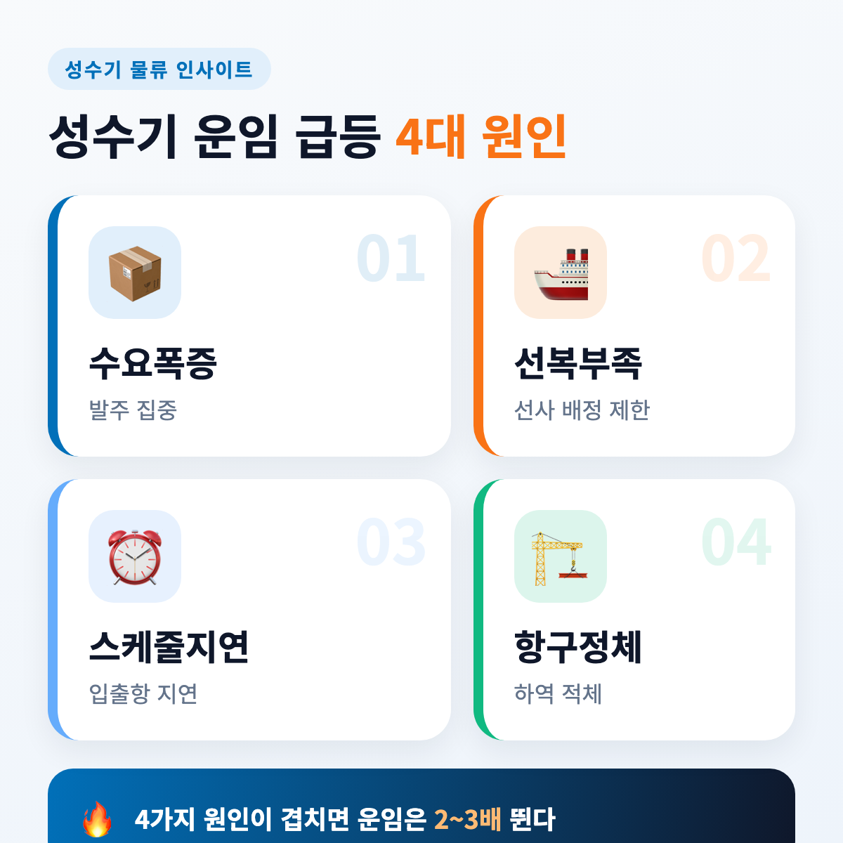 성수기 운임 급등 4대 원인 요약