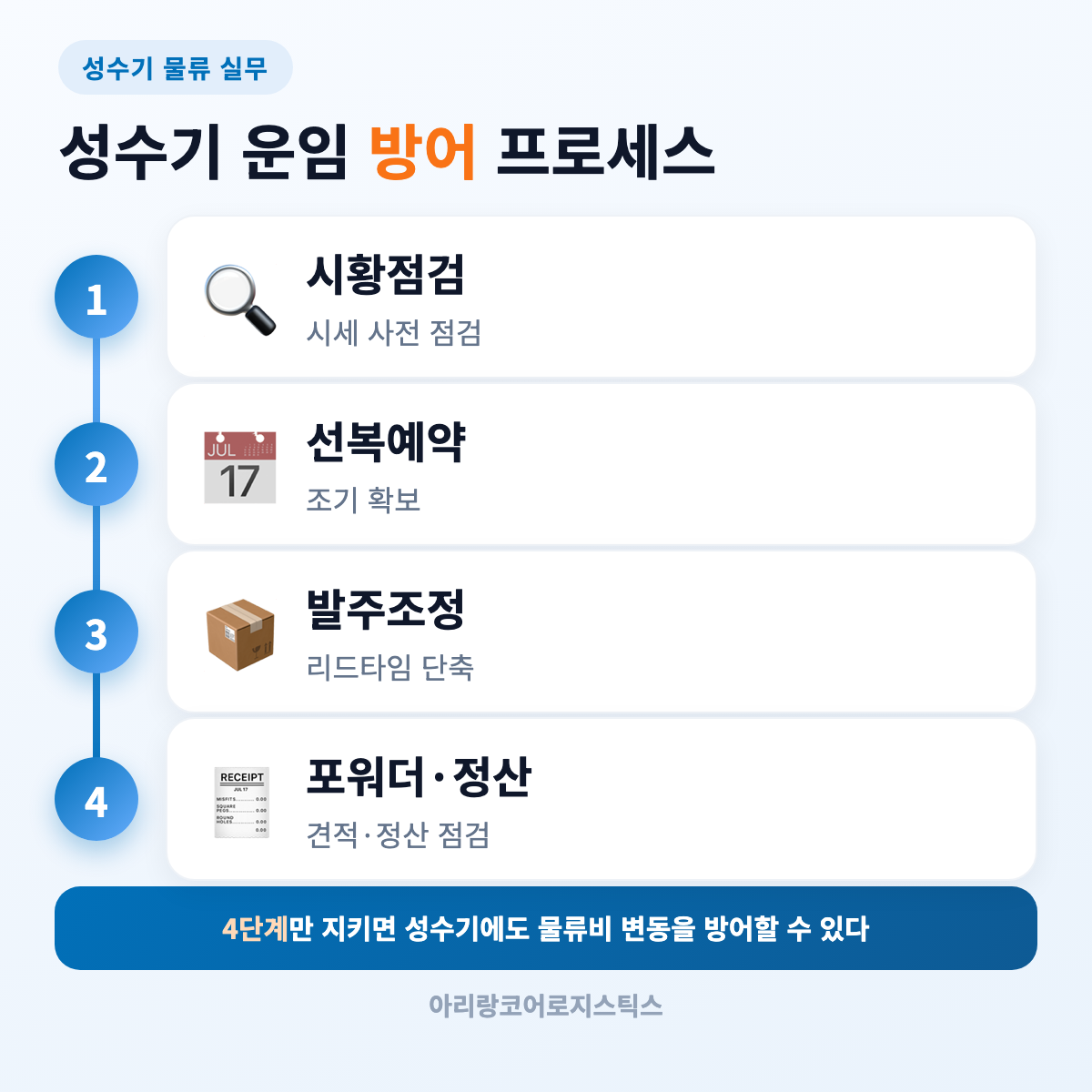 성수기 운임 방어 프로세스
