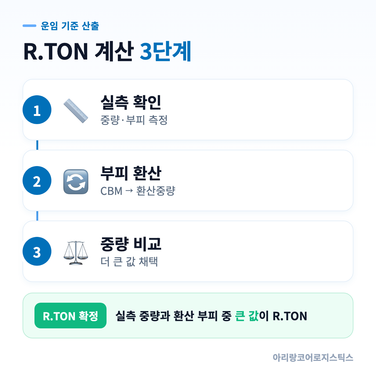 R.TON 계산 3단계: 실측 확인 → 부피 환산 → 중량 비교 - 운임 기준 RTON