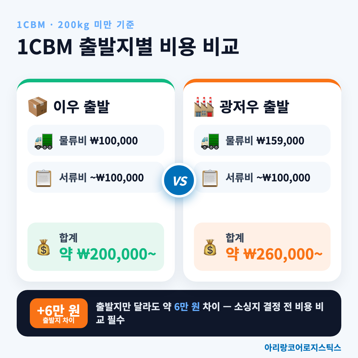 이우 vs 광저우 1CBM 총비용 비교 — 아리랑코어로지스틱스 2026년 기준 - 포워더 관세사 배대지