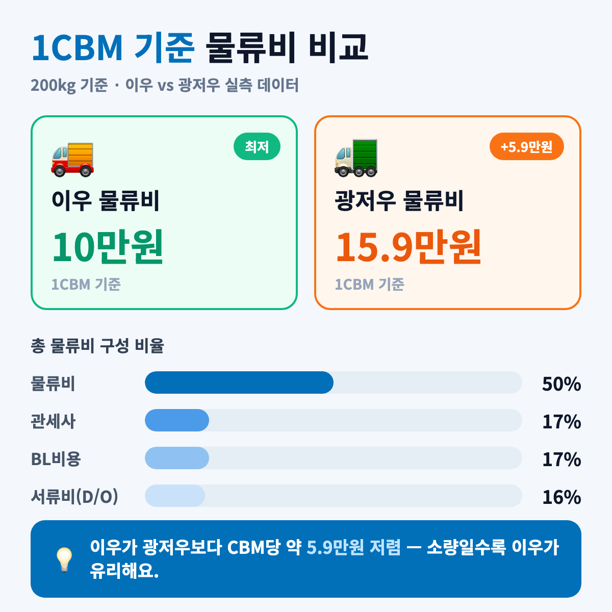 1CBM 기준 이우·광저우 물류비 실측 비교 - 묶음 수입 전략