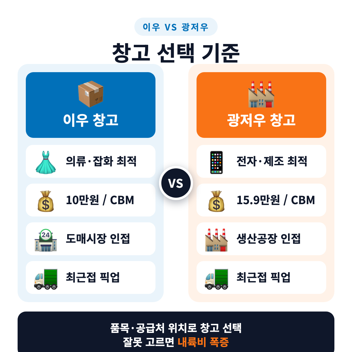 이우 vs 광저우 — 품목별 최적 창고 선택 가이드 - 물류대행 필요